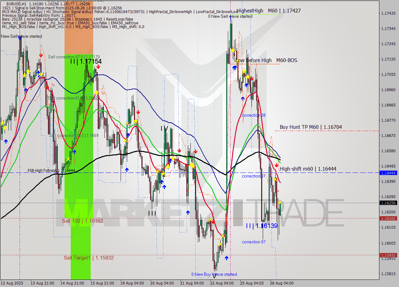 EURUSD MTF analysis at 2025.08.26 12:07