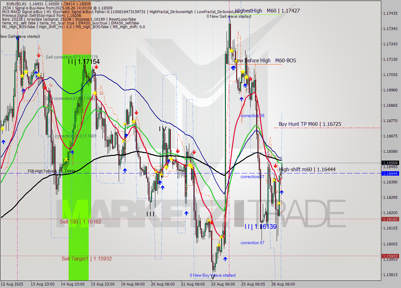 EURUSD MTF analysis at 2025.08.26 14:35