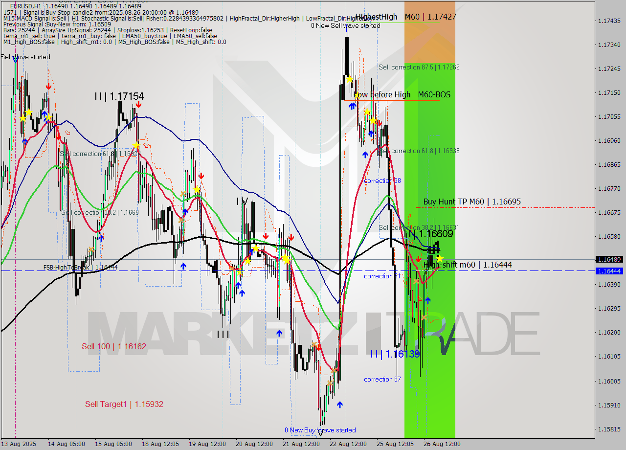 EURUSD MTF analysis at 2025.08.26 20:00