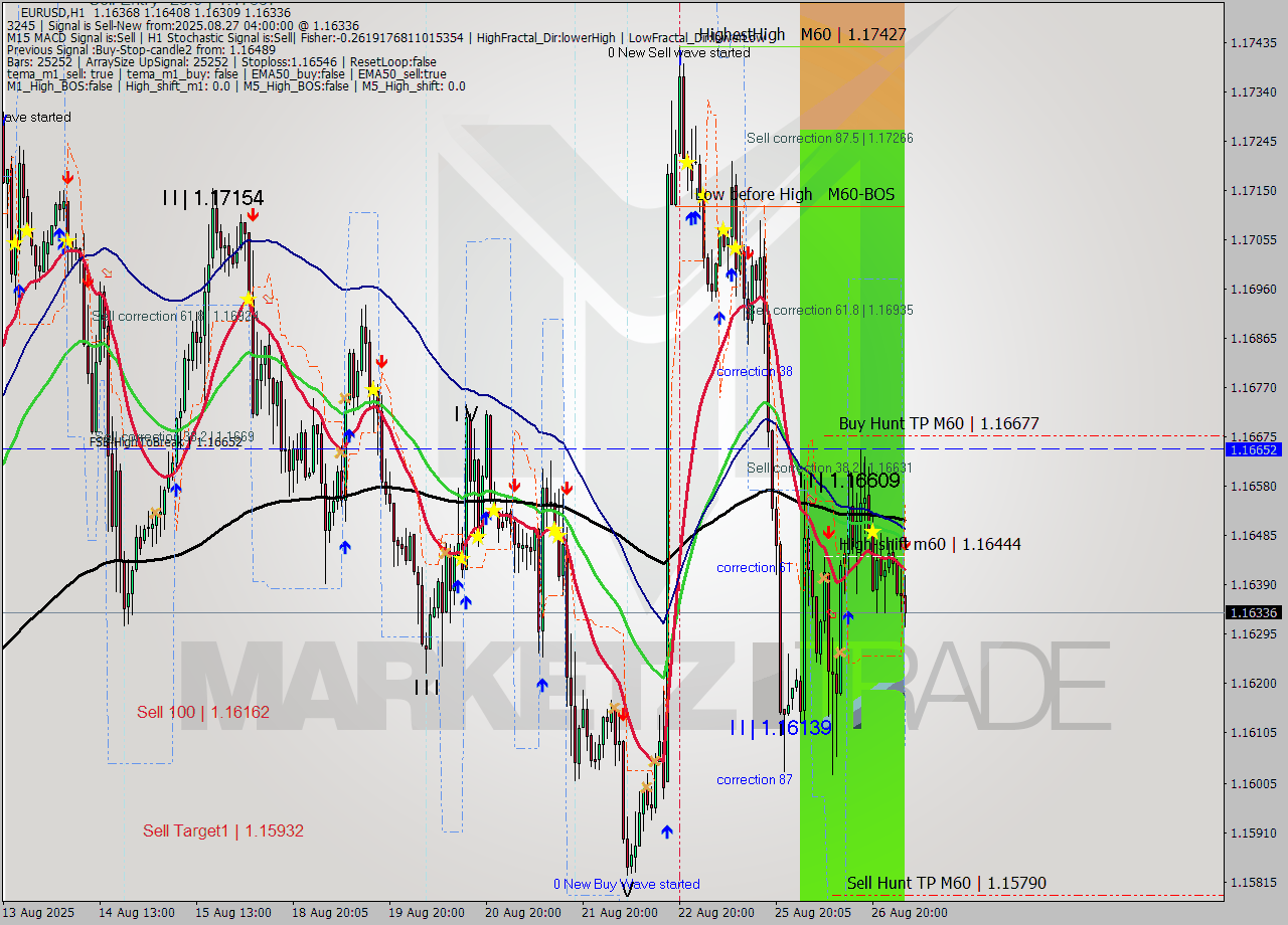 EURUSD MTF analysis at 2025.08.27 04:52