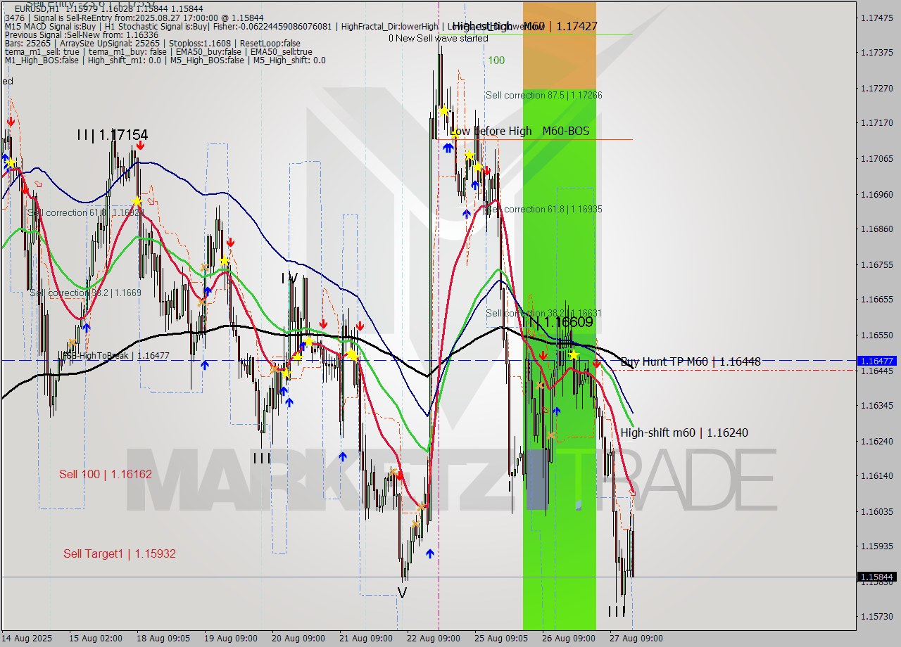EURUSD MTF analysis at 2025.08.27 17:37