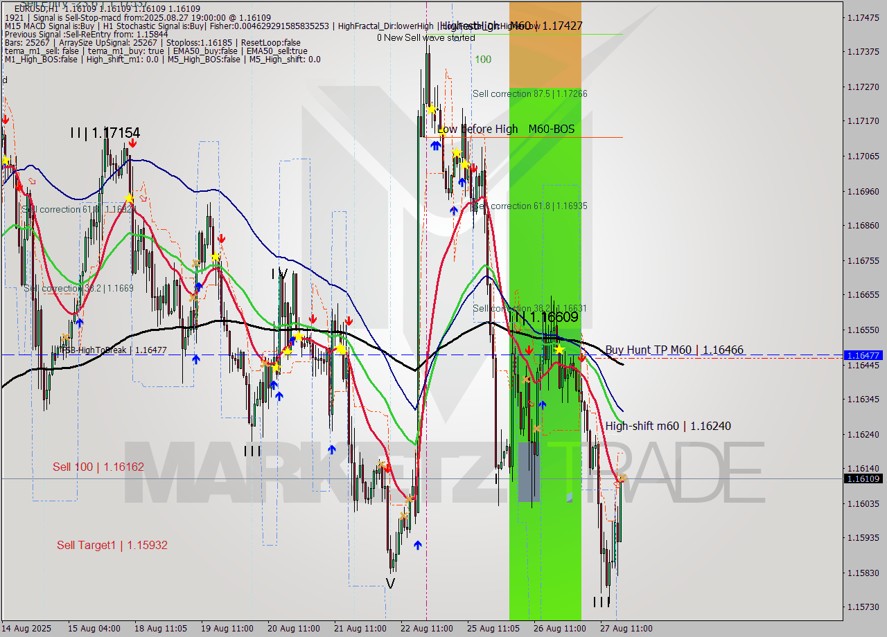 EURUSD MTF analysis at 2025.08.27 19:00