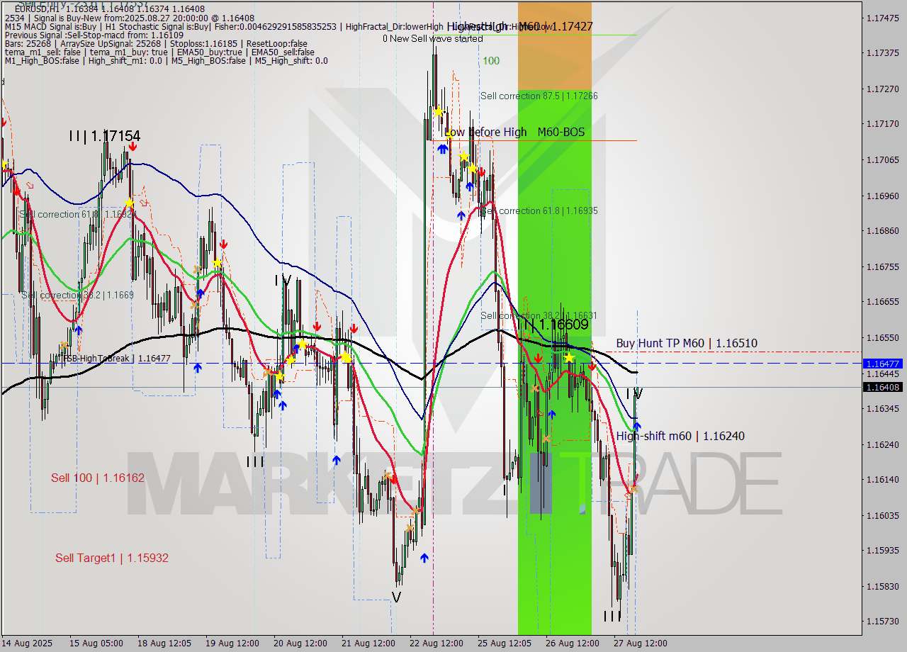 EURUSD MTF analysis at 2025.08.27 20:03