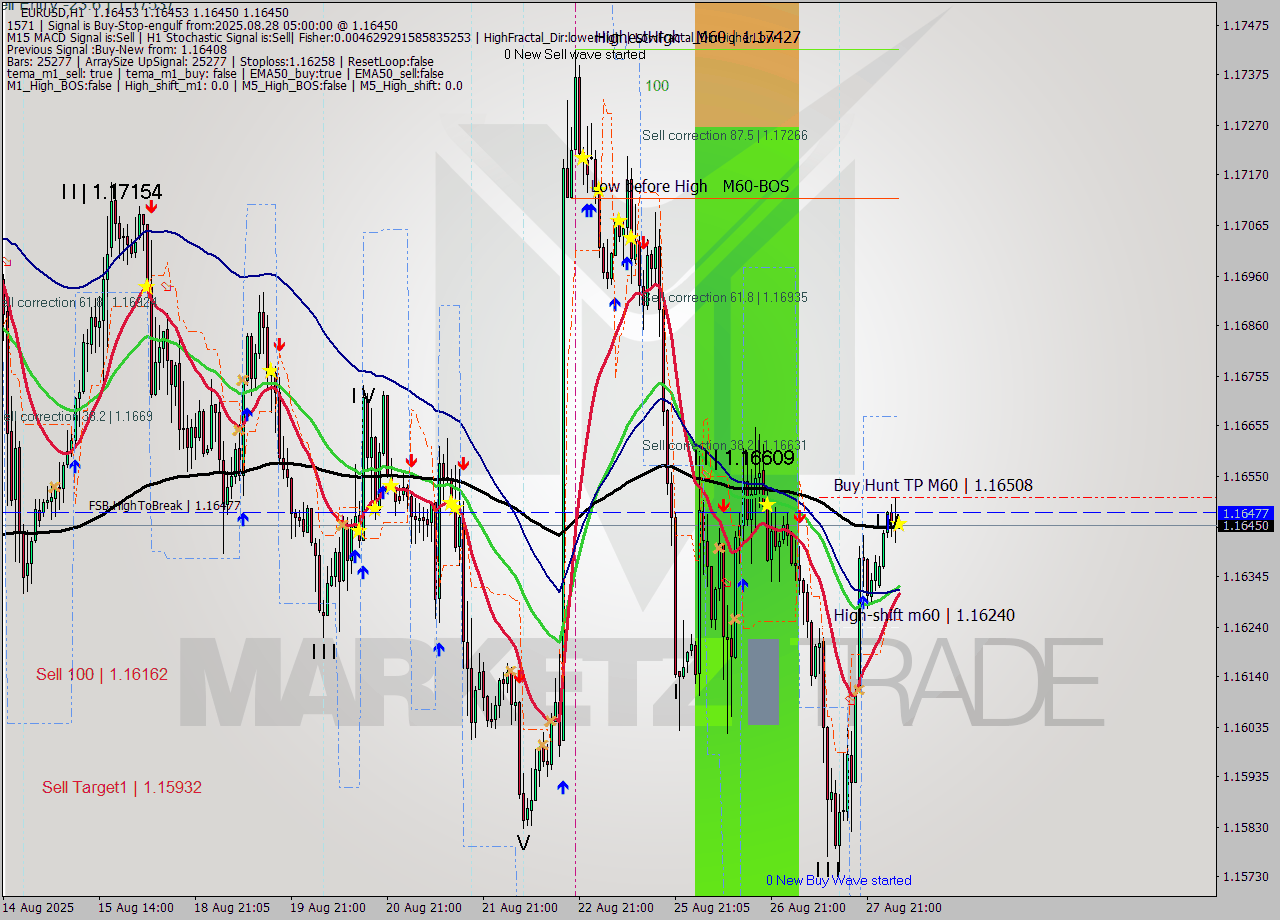 EURUSD MTF analysis at 2025.08.28 05:00