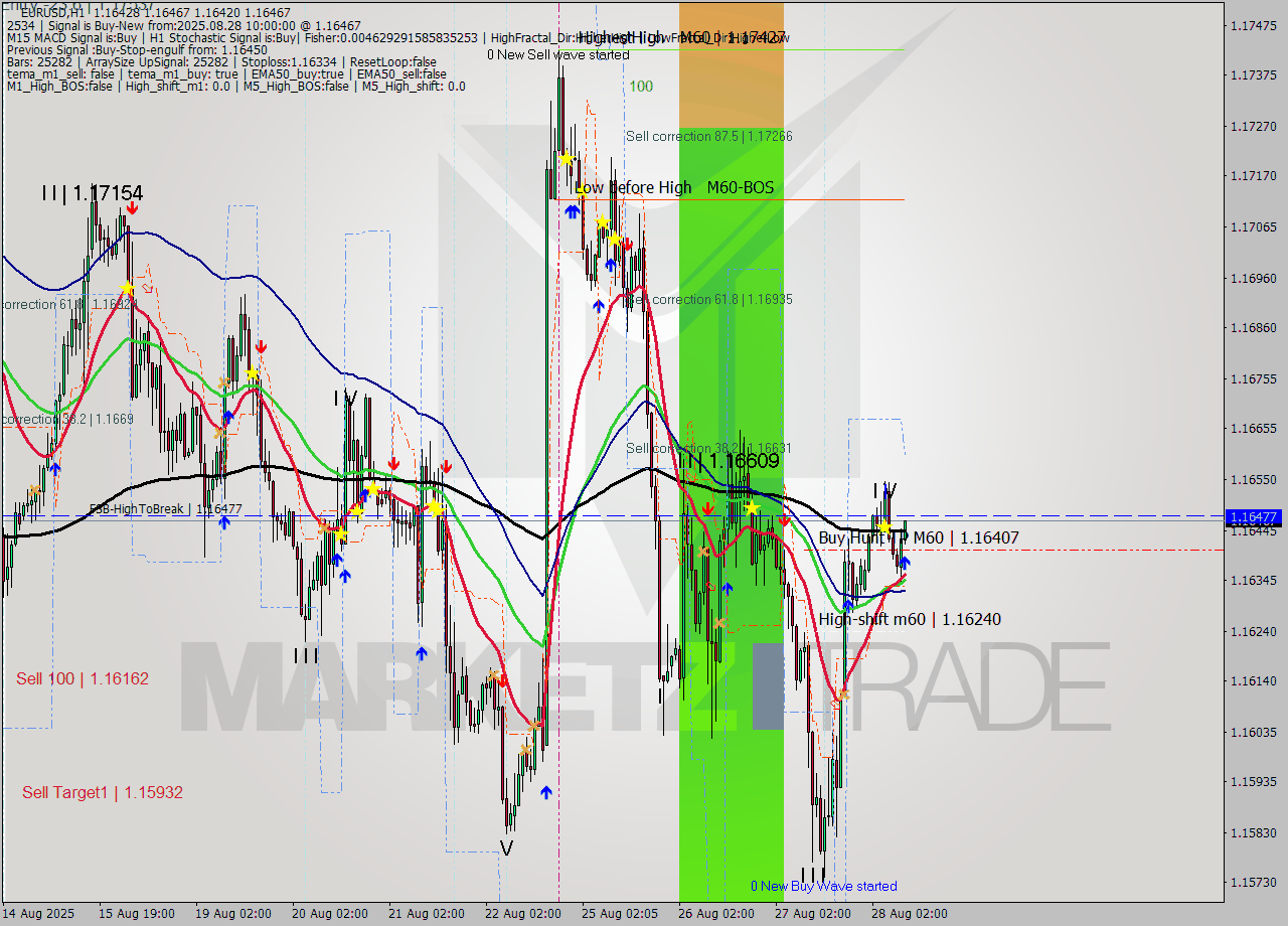 EURUSD MTF analysis at 2025.08.28 10:04