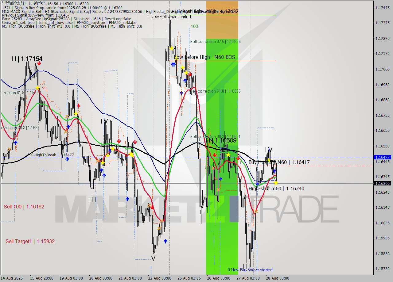 EURUSD MTF analysis at 2025.08.28 11:31