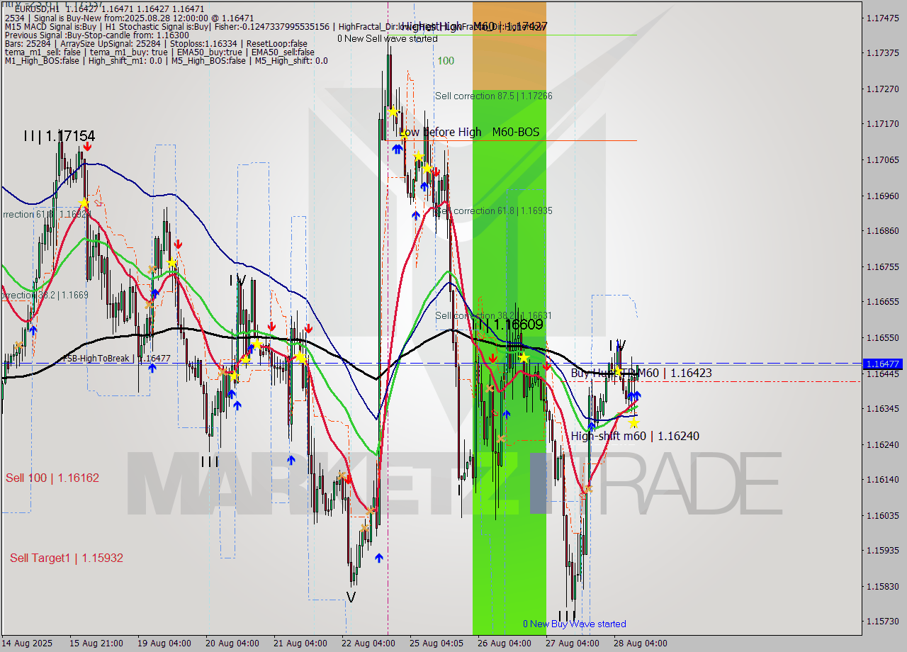 EURUSD MTF analysis at 2025.08.28 12:05