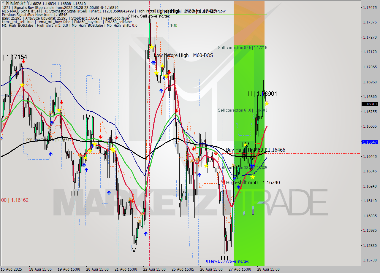 EURUSD MTF analysis at 2025.08.28 23:14