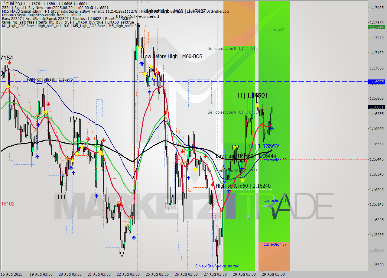 EURUSD MTF analysis at 2025.08.29 11:30