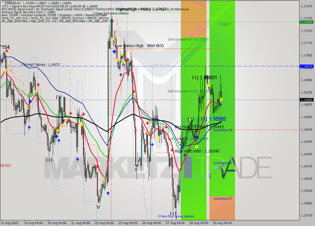 EURUSD MTF analysis at 2025.08.29 12:34