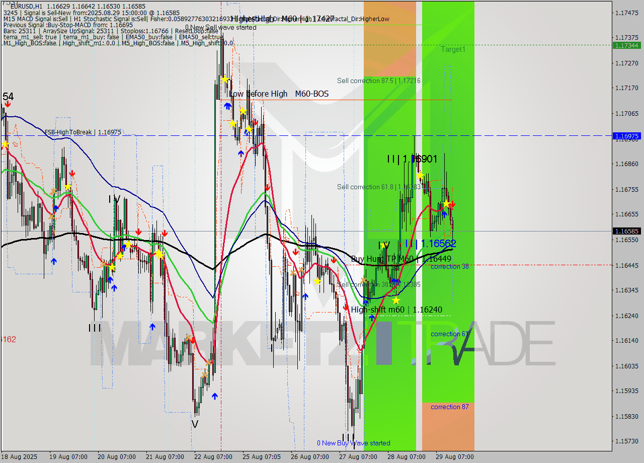EURUSD MTF analysis at 2025.08.29 15:23