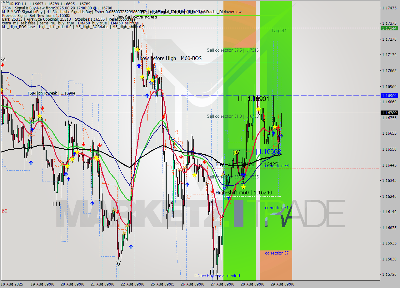 EURUSD MTF analysis at 2025.08.29 17:08