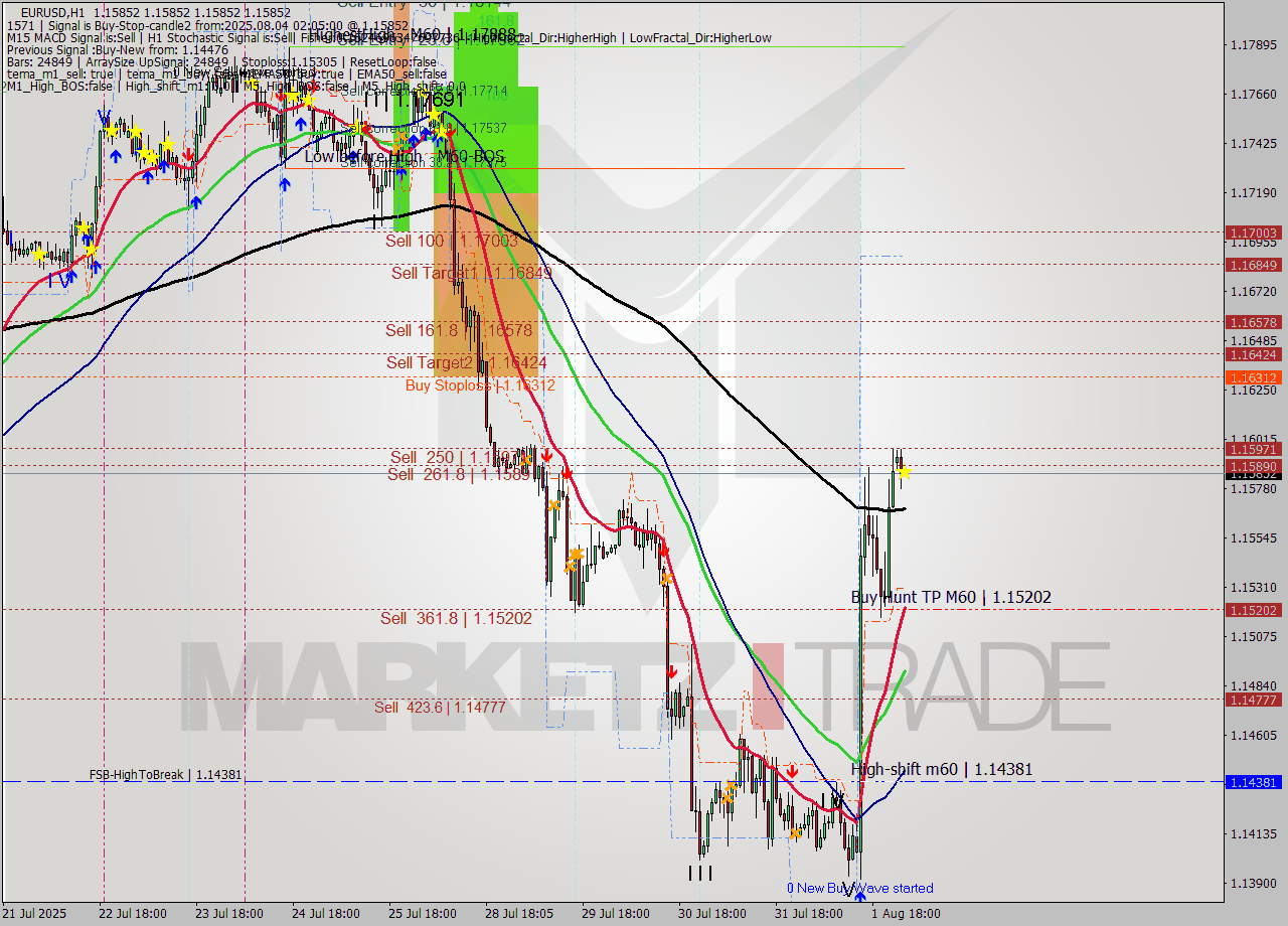EURUSD MTF analysis at 2025.08.04 02:05