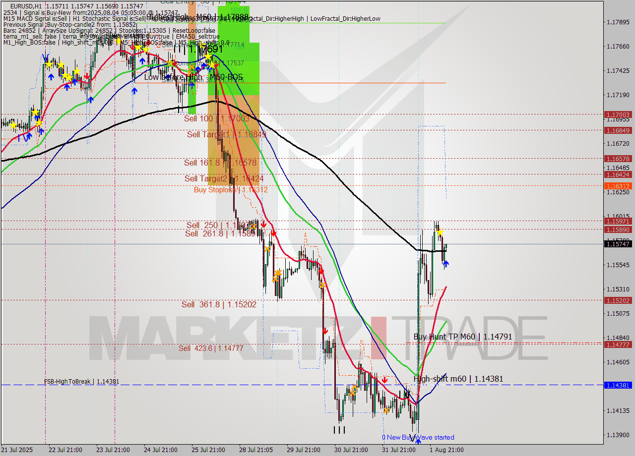 EURUSD MTF analysis at 2025.08.04 05:07