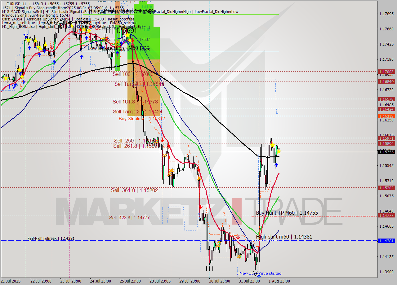 EURUSD MTF analysis at 2025.08.04 07:58