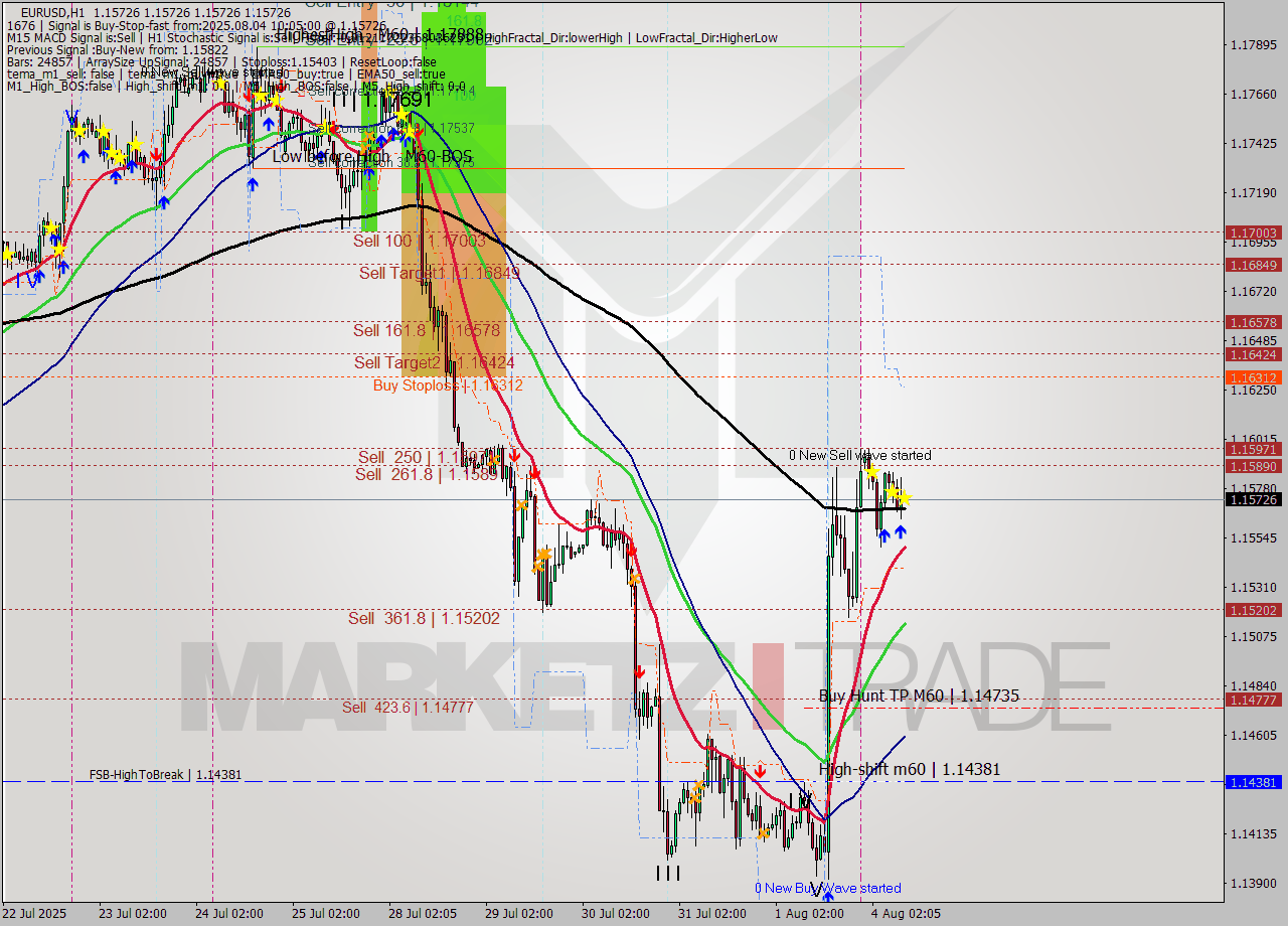 EURUSD MTF analysis at 2025.08.04 10:05