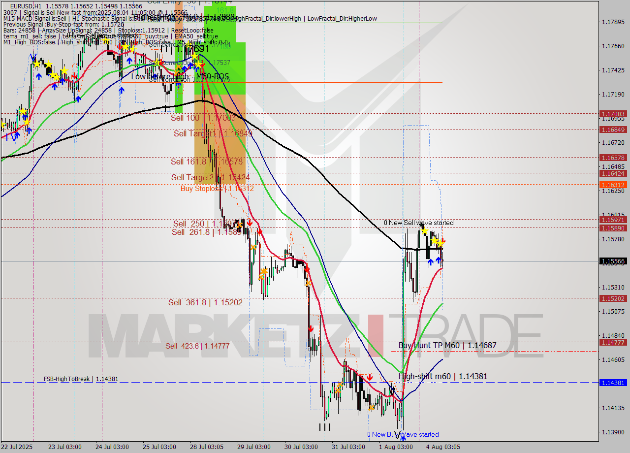 EURUSD MTF analysis at 2025.08.04 12:02