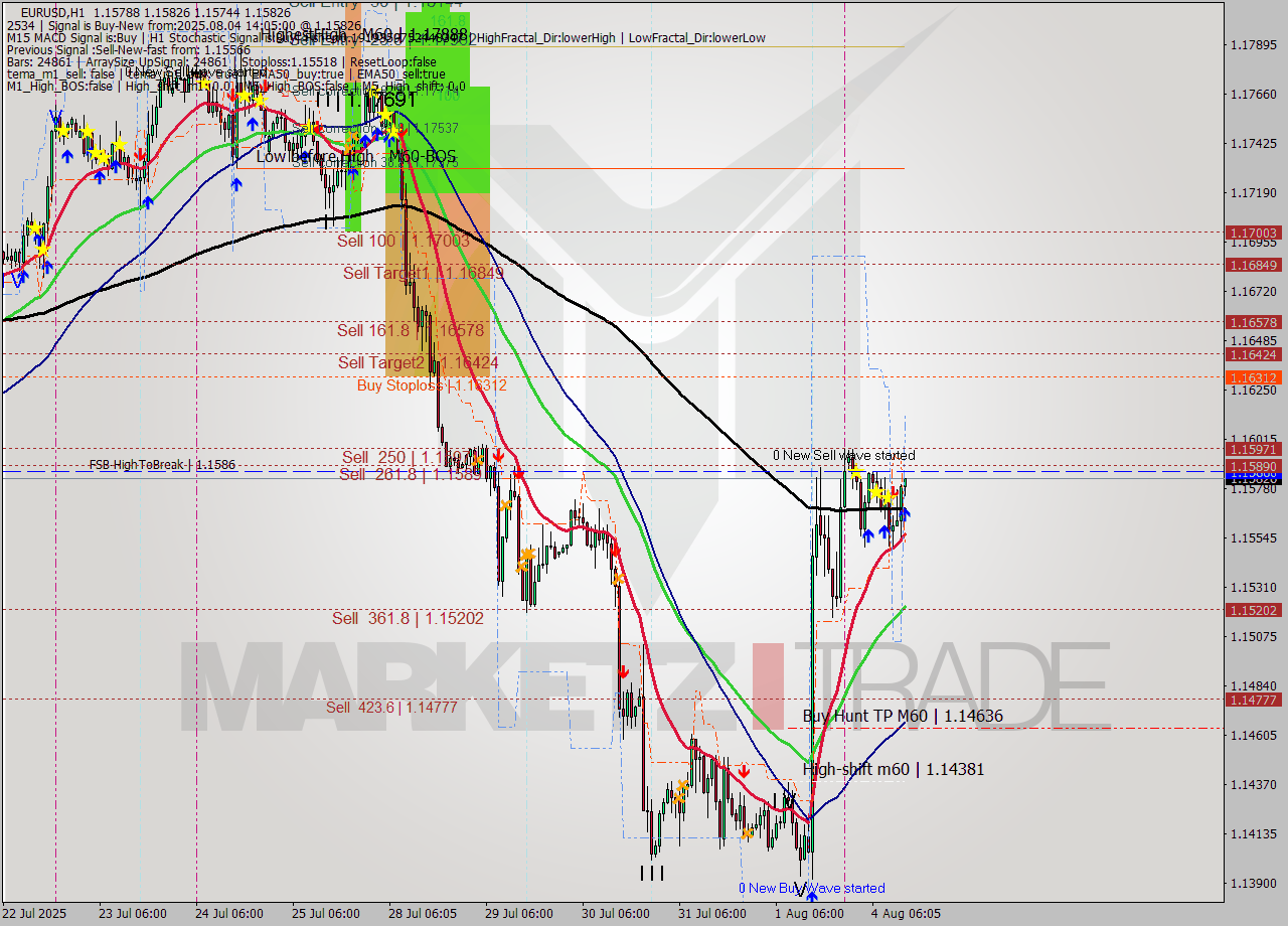 EURUSD MTF analysis at 2025.08.04 14:14