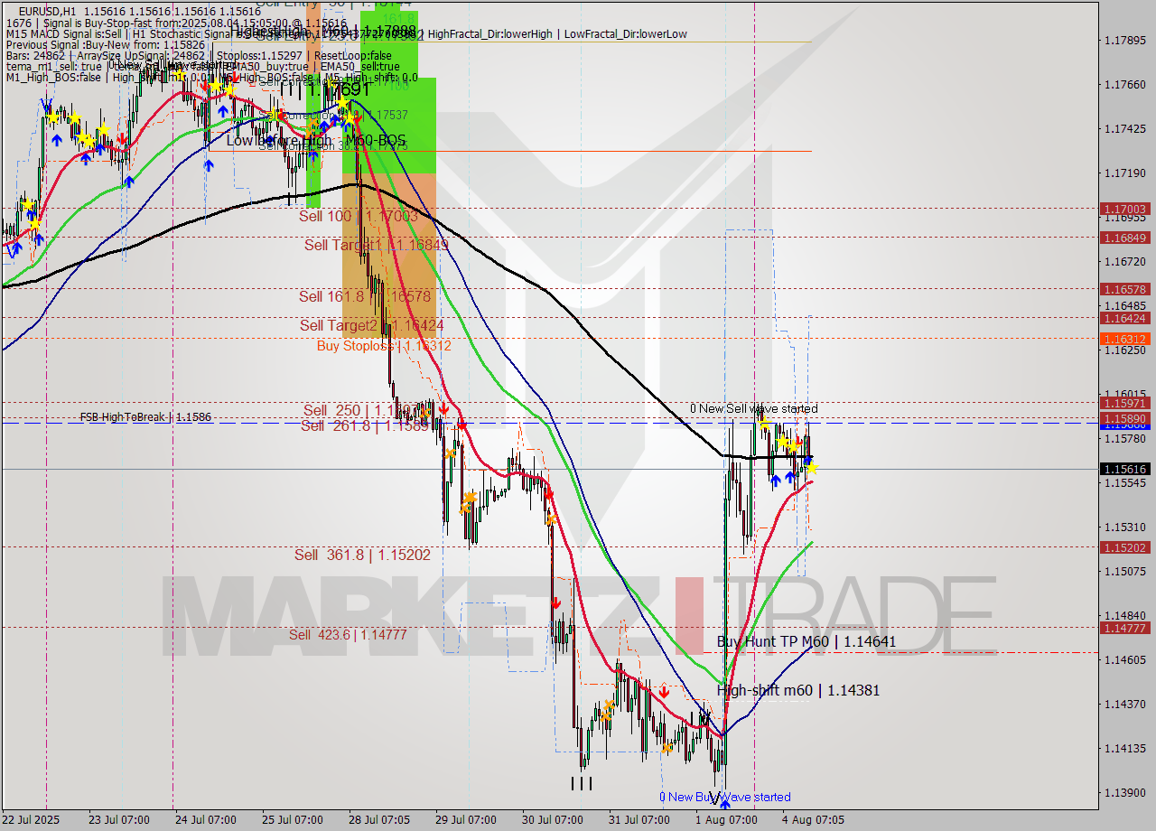 EURUSD MTF analysis at 2025.08.04 15:05