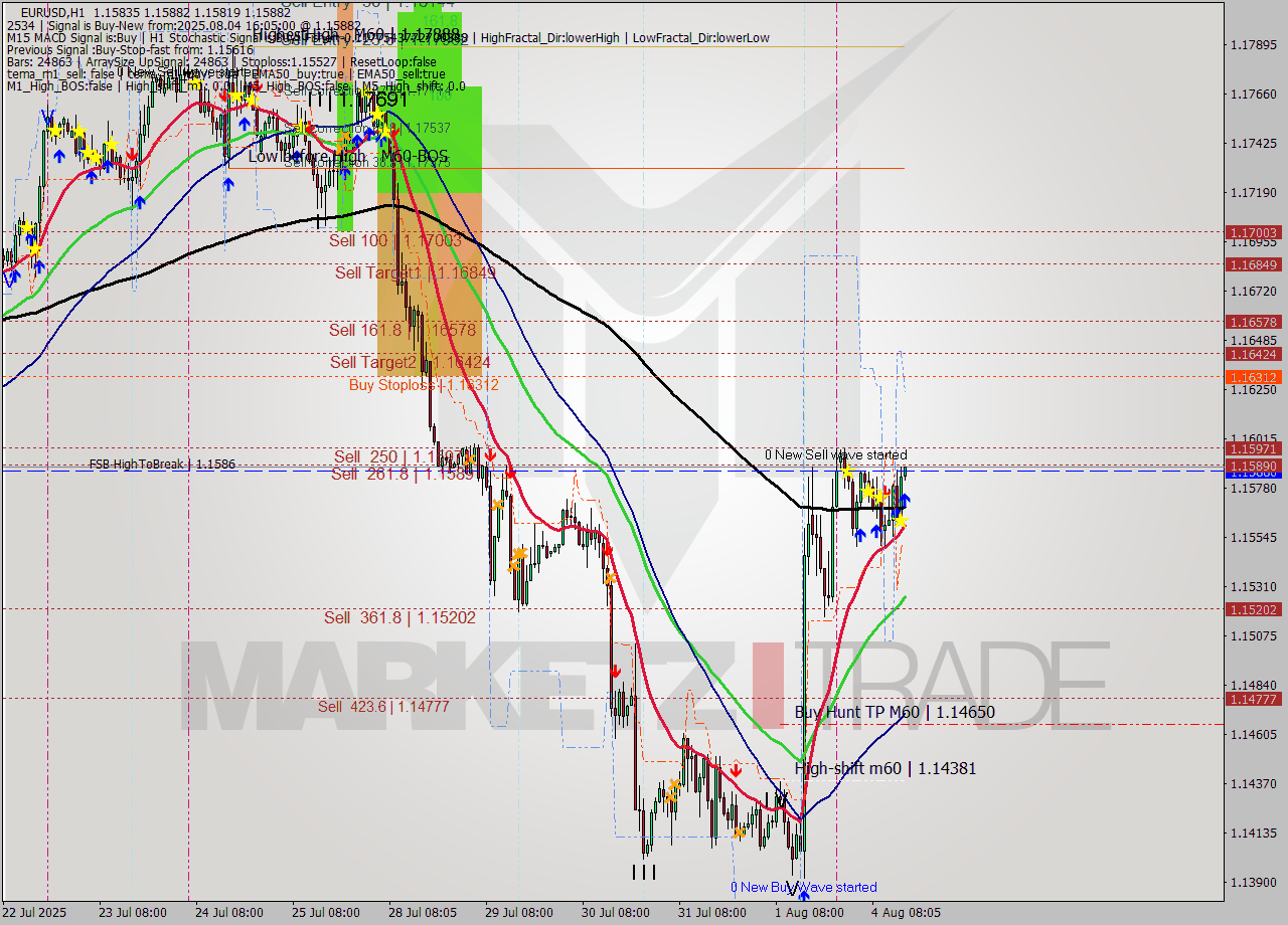 EURUSD MTF analysis at 2025.08.04 16:13