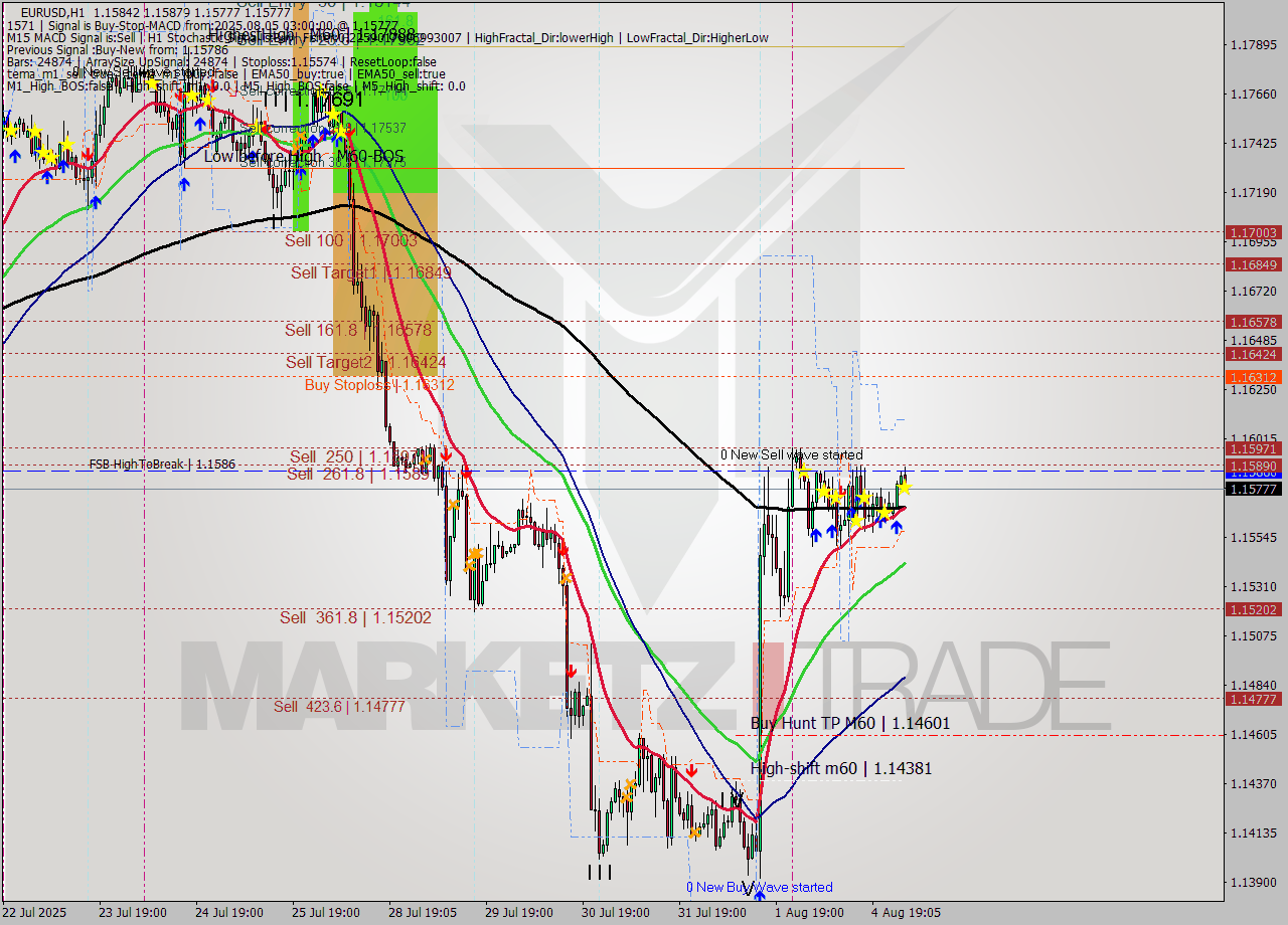 EURUSD MTF analysis at 2025.08.05 03:30