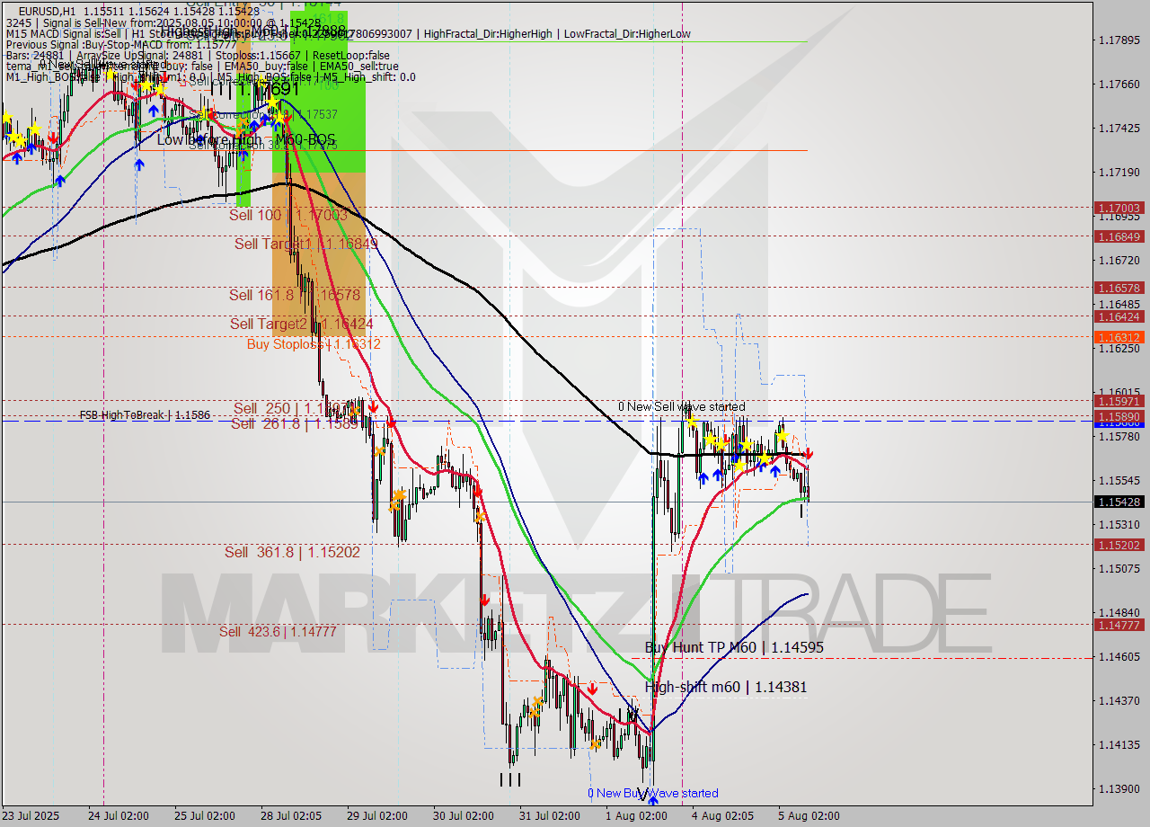 EURUSD MTF analysis at 2025.08.05 10:50