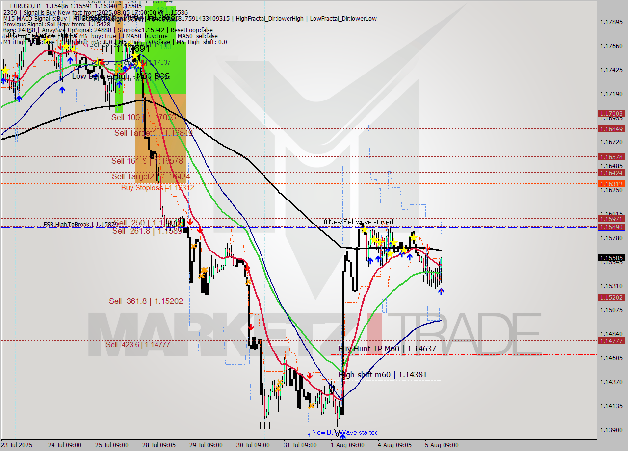 EURUSD MTF analysis at 2025.08.05 17:44