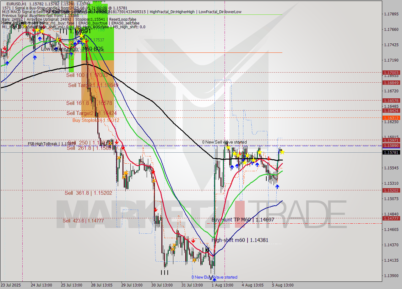 EURUSD MTF analysis at 2025.08.05 21:00