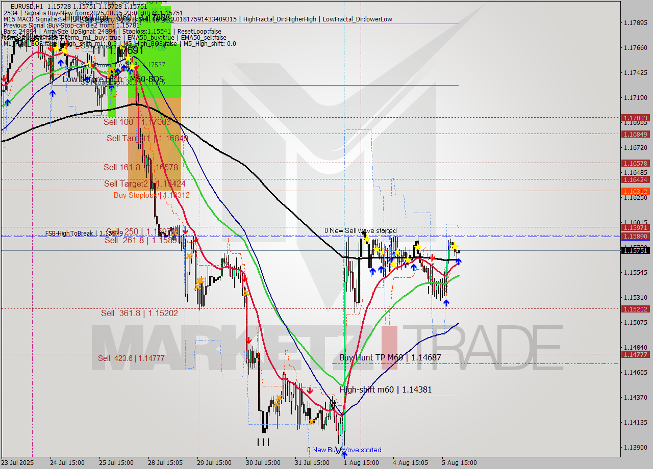 EURUSD MTF analysis at 2025.08.05 23:06