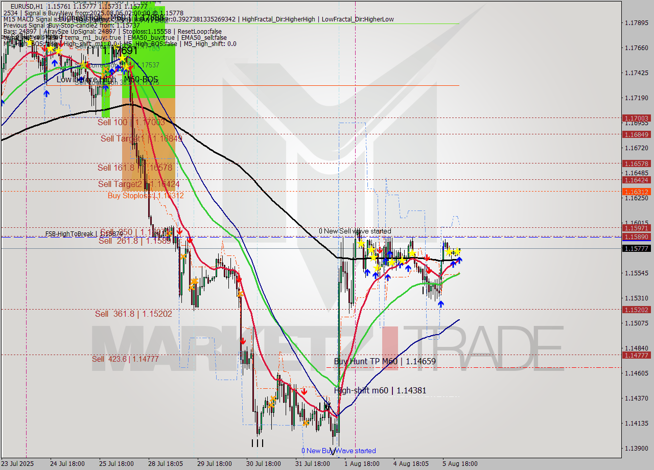 EURUSD MTF analysis at 2025.08.06 02:44