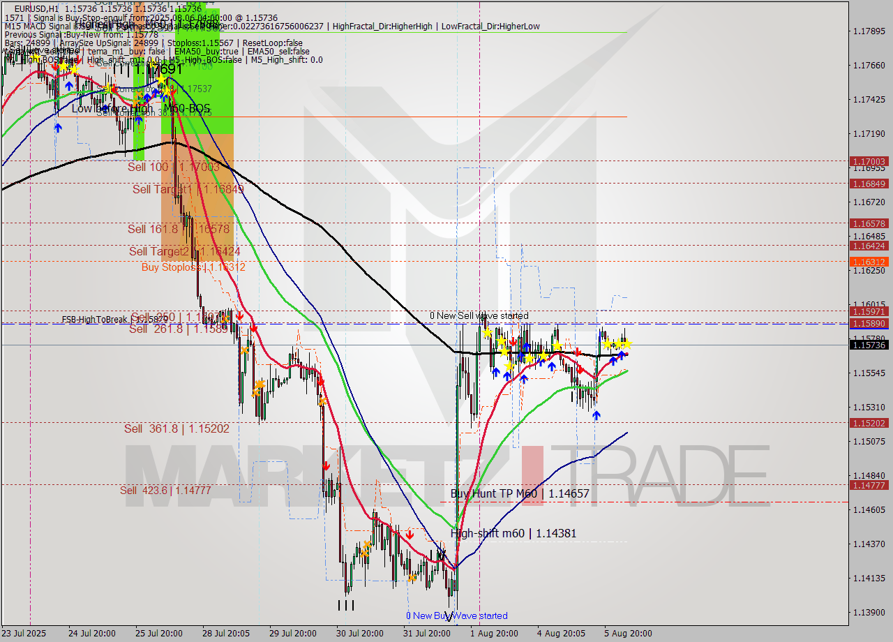EURUSD MTF analysis at 2025.08.06 04:00