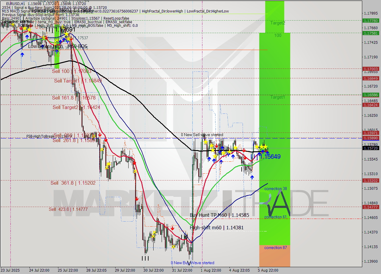 EURUSD MTF analysis at 2025.08.06 06:05