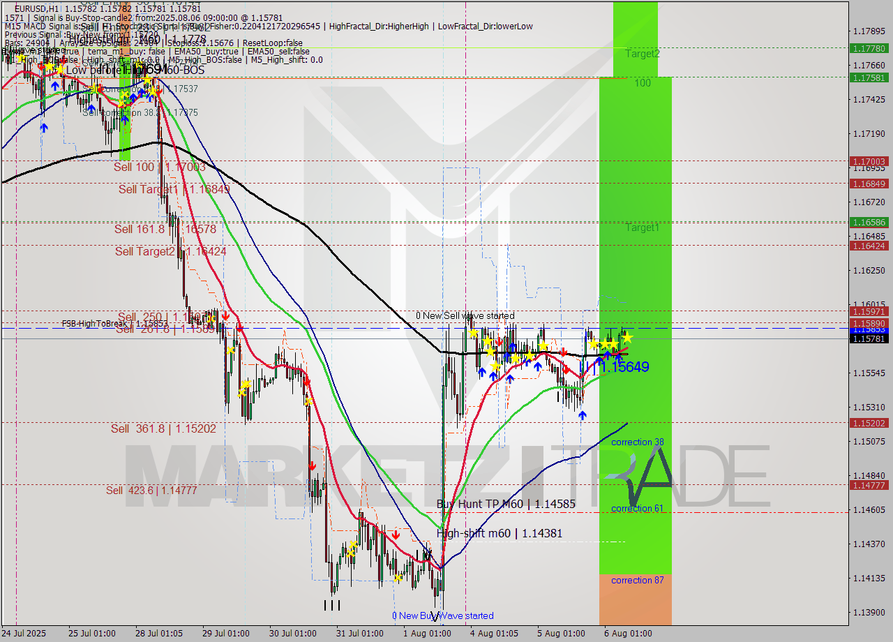 EURUSD MTF analysis at 2025.08.06 09:00