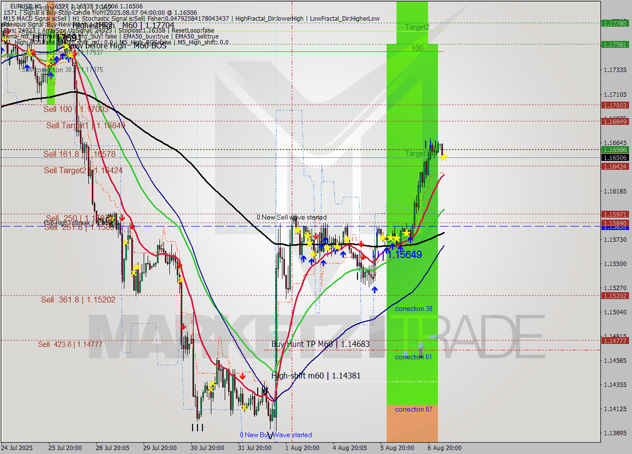 EURUSD MTF analysis at 2025.08.07 04:03
