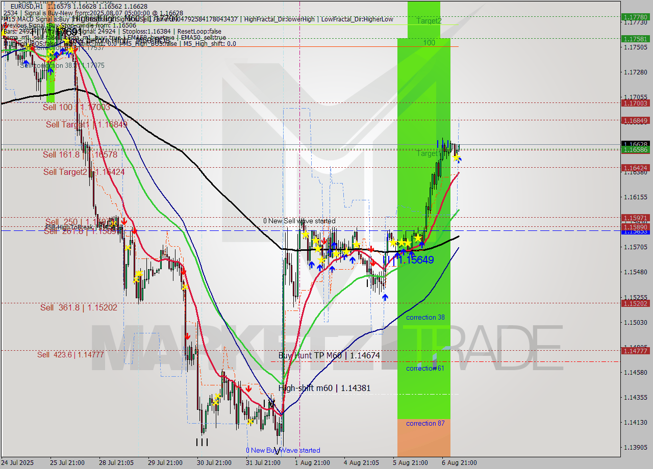 EURUSD MTF analysis at 2025.08.07 05:10