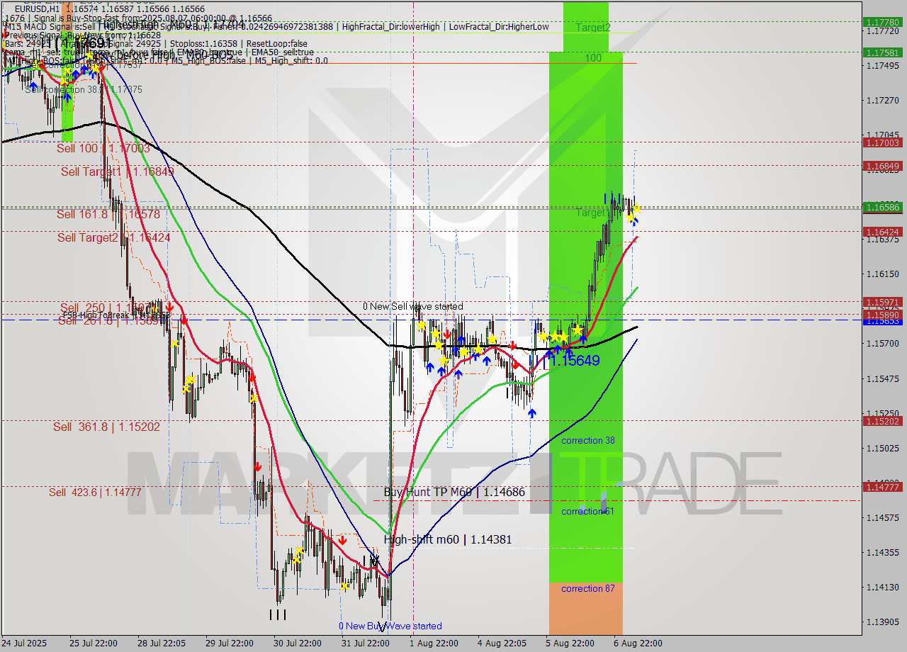 EURUSD MTF analysis at 2025.08.07 06:03