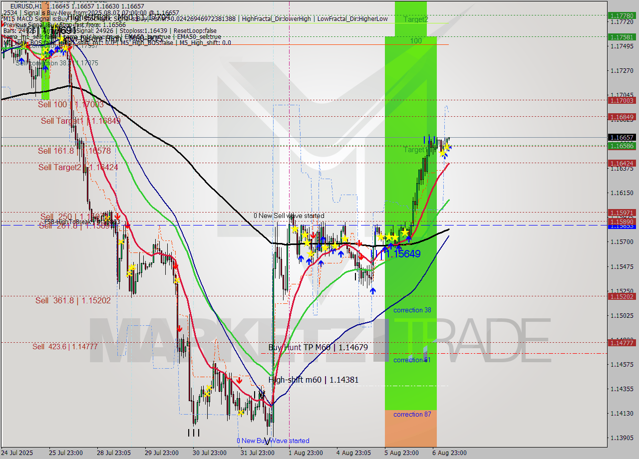 EURUSD MTF analysis at 2025.08.07 07:02