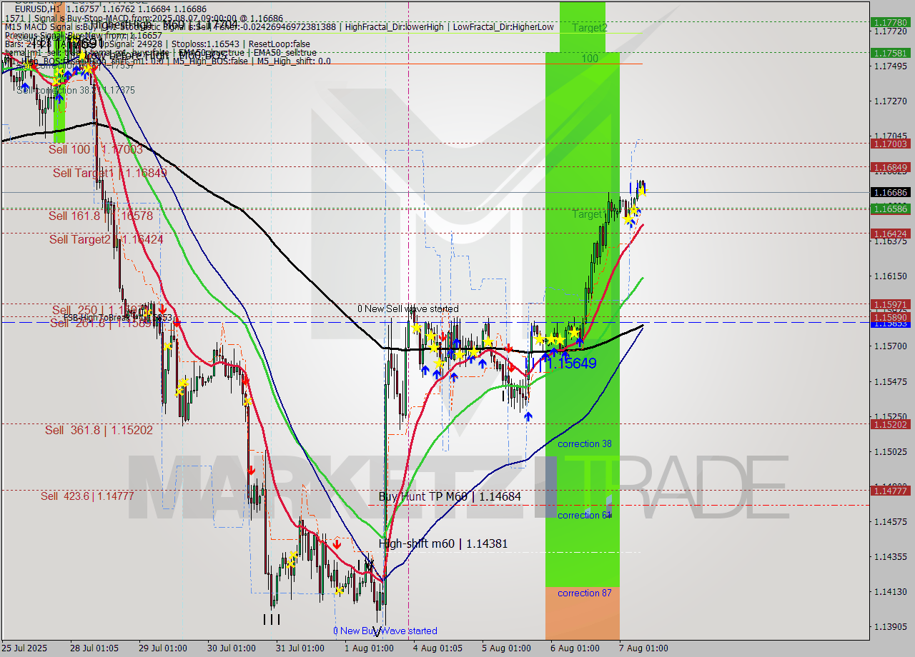 EURUSD MTF analysis at 2025.08.07 09:14