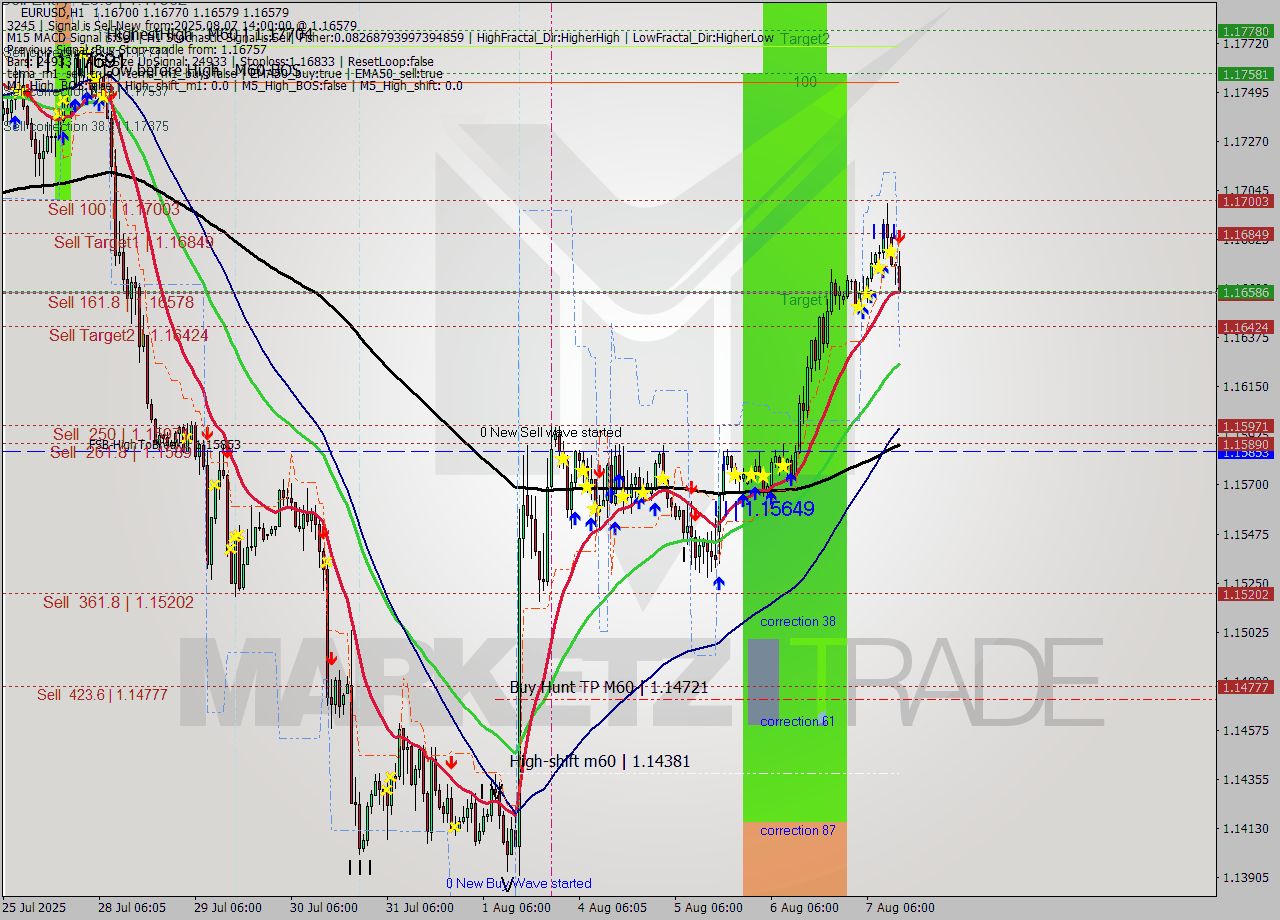 EURUSD MTF analysis at 2025.08.07 14:11