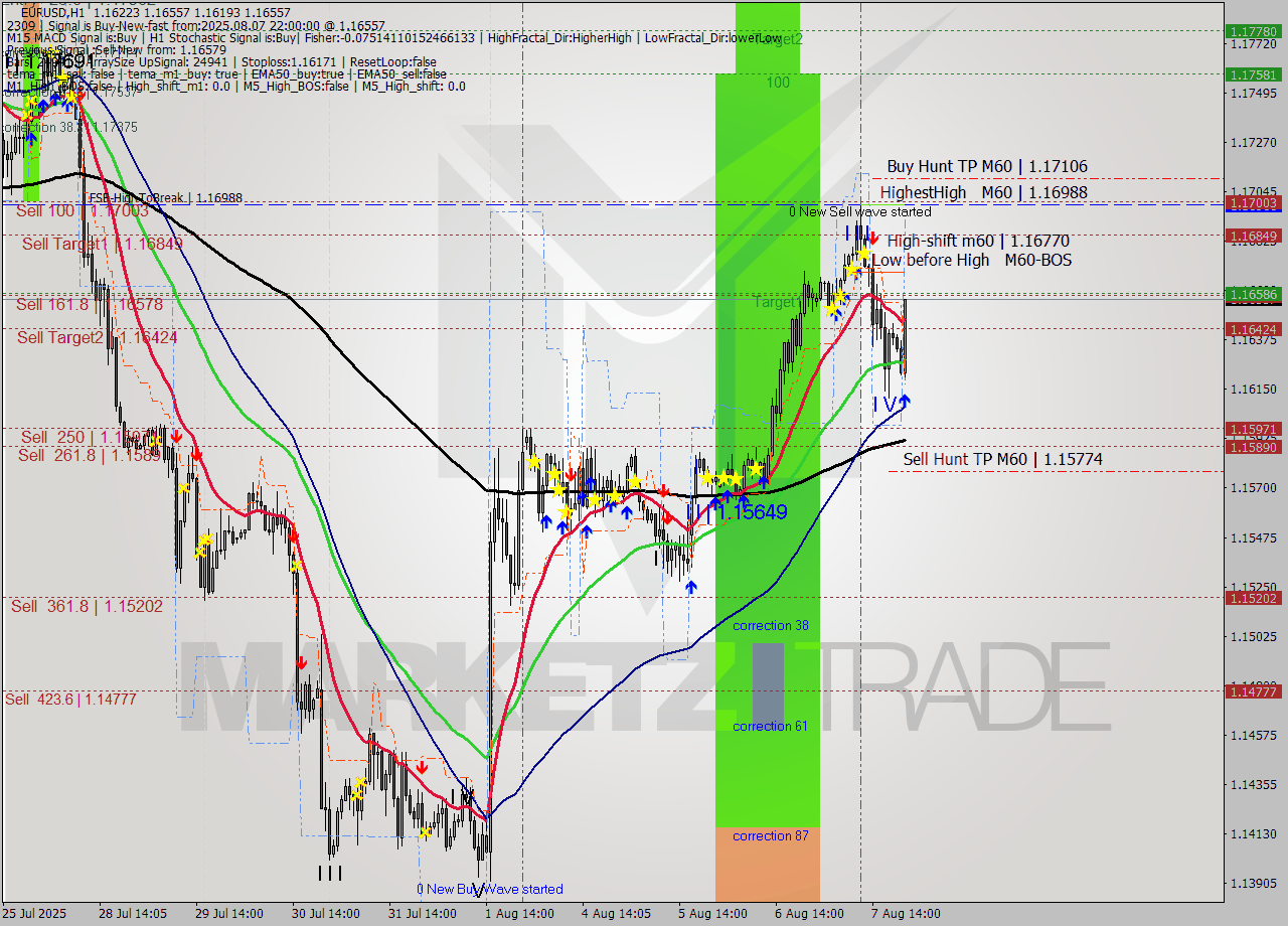 EURUSD MTF analysis at 2025.08.07 22:45