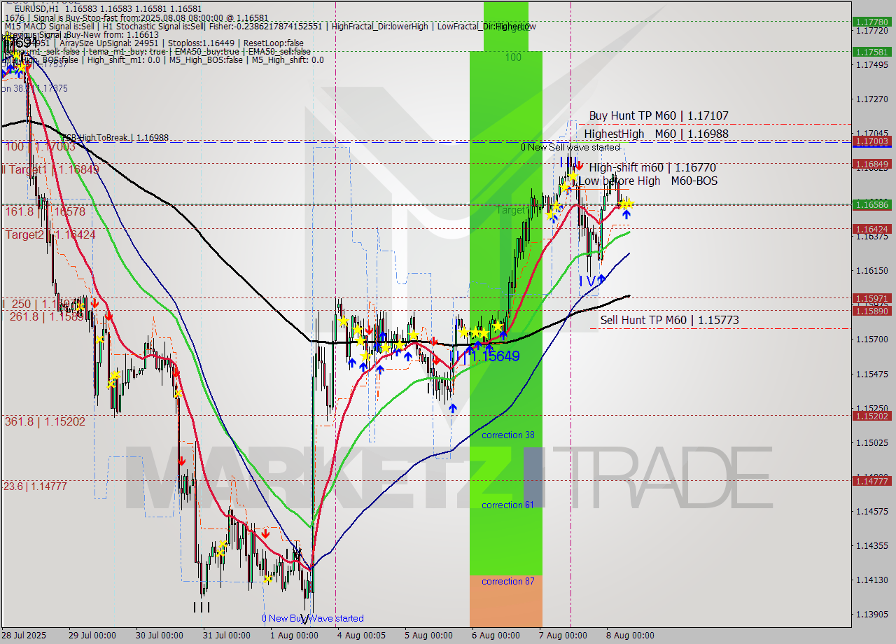 EURUSD MTF analysis at 2025.08.08 08:00