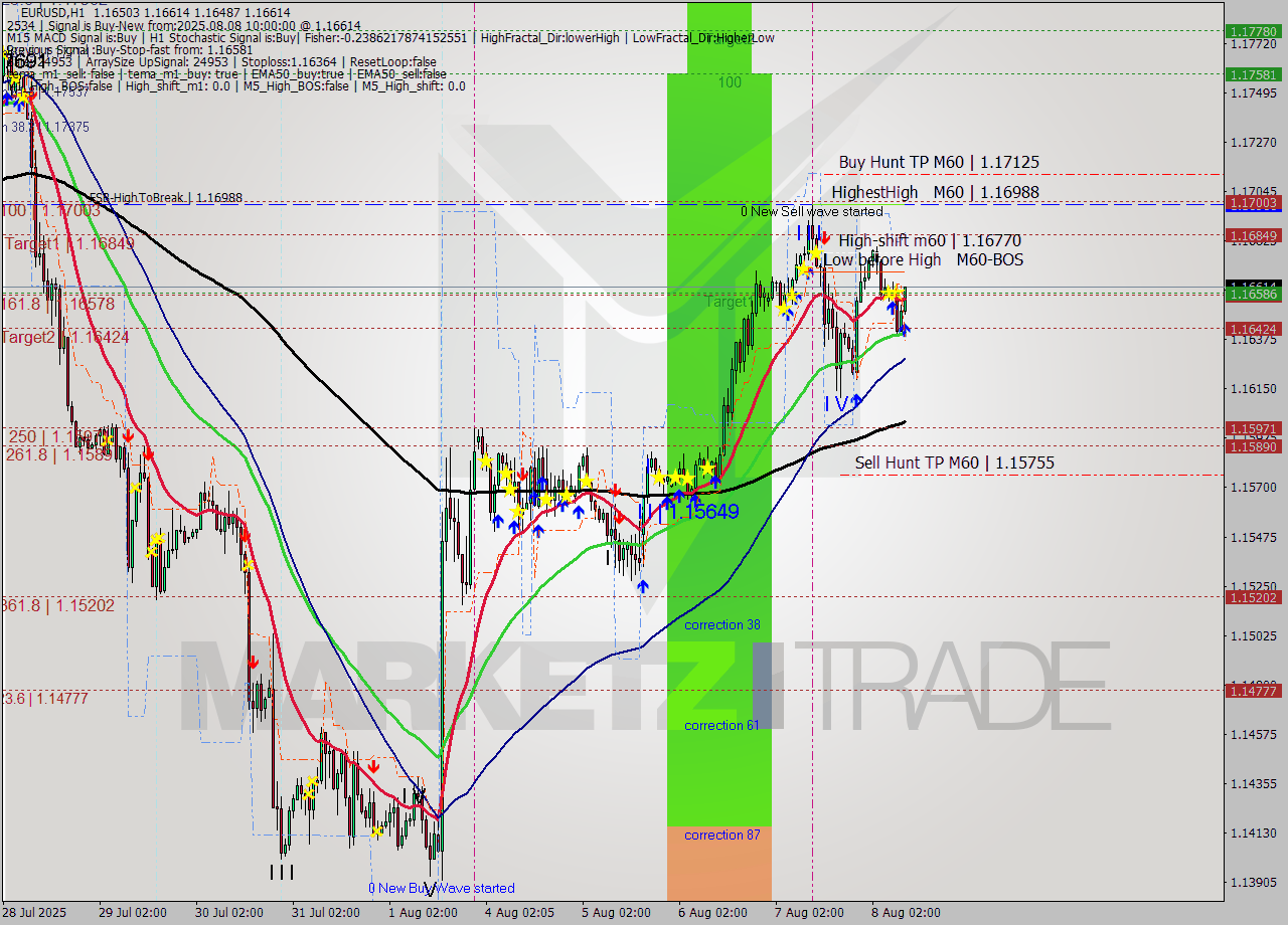 EURUSD MTF analysis at 2025.08.08 10:37