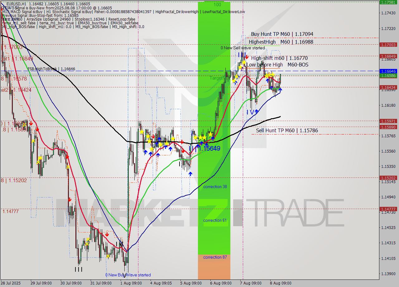 EURUSD MTF analysis at 2025.08.08 17:21