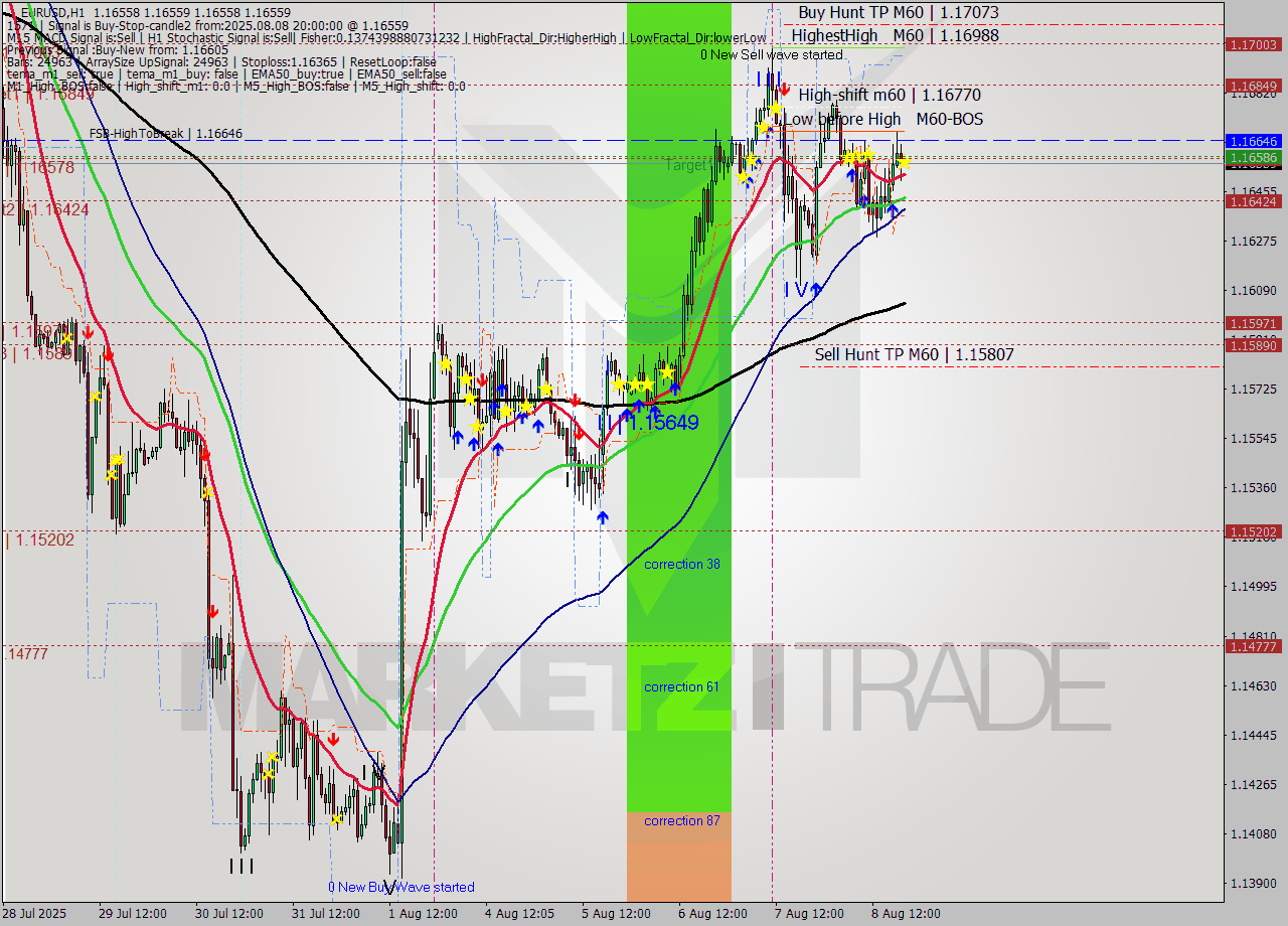 EURUSD MTF analysis at 2025.08.08 20:00