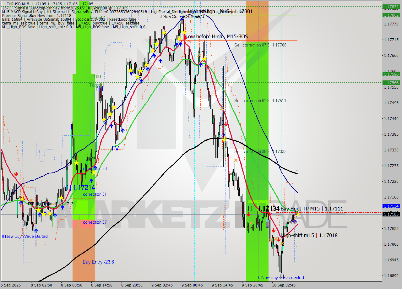 EURUSD M15 Analysis EURUSD M15 Signal
