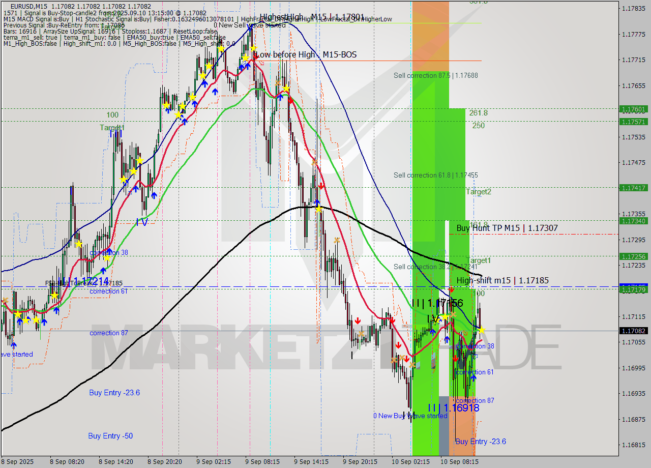 EURUSD M15 Analysis EURUSD M15 Signal
