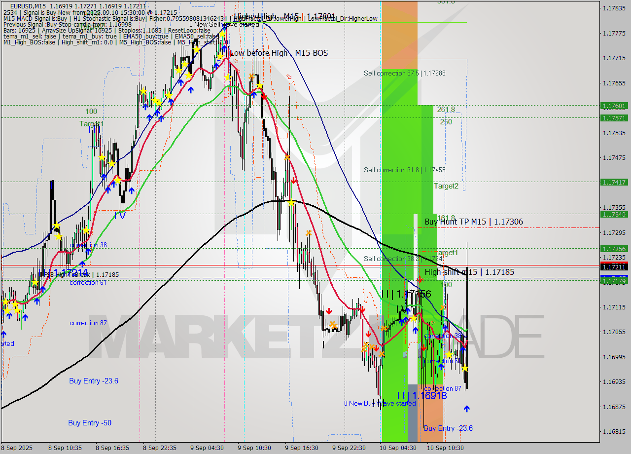 EURUSD M15 Analysis EURUSD M15 Signal