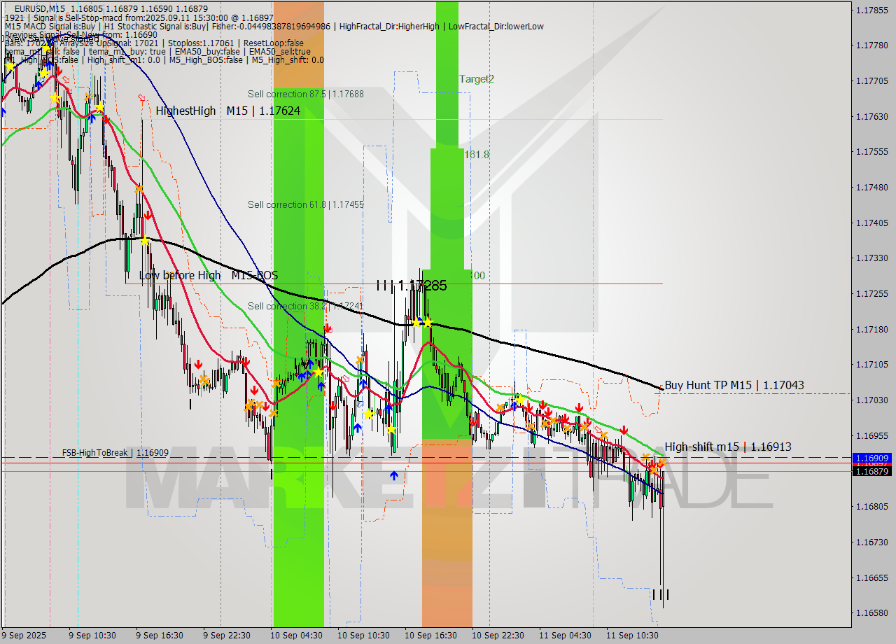 EURUSD M15 Analysis EURUSD M15 Signal