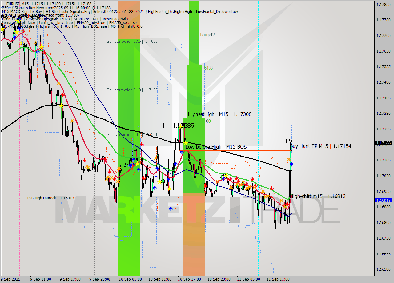 EURUSD M15 Analysis EURUSD M15 Signal