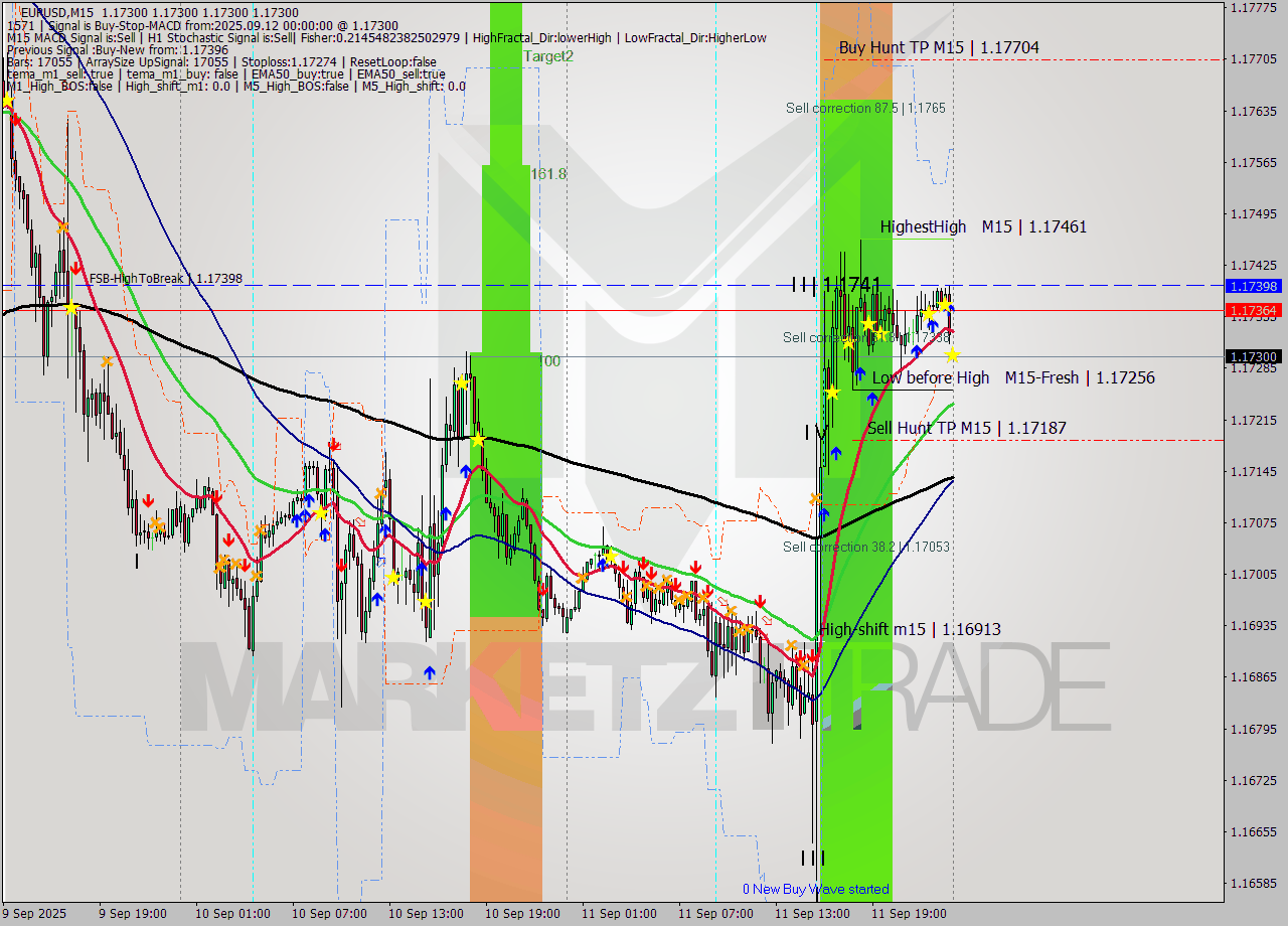EURUSD M15 Signal